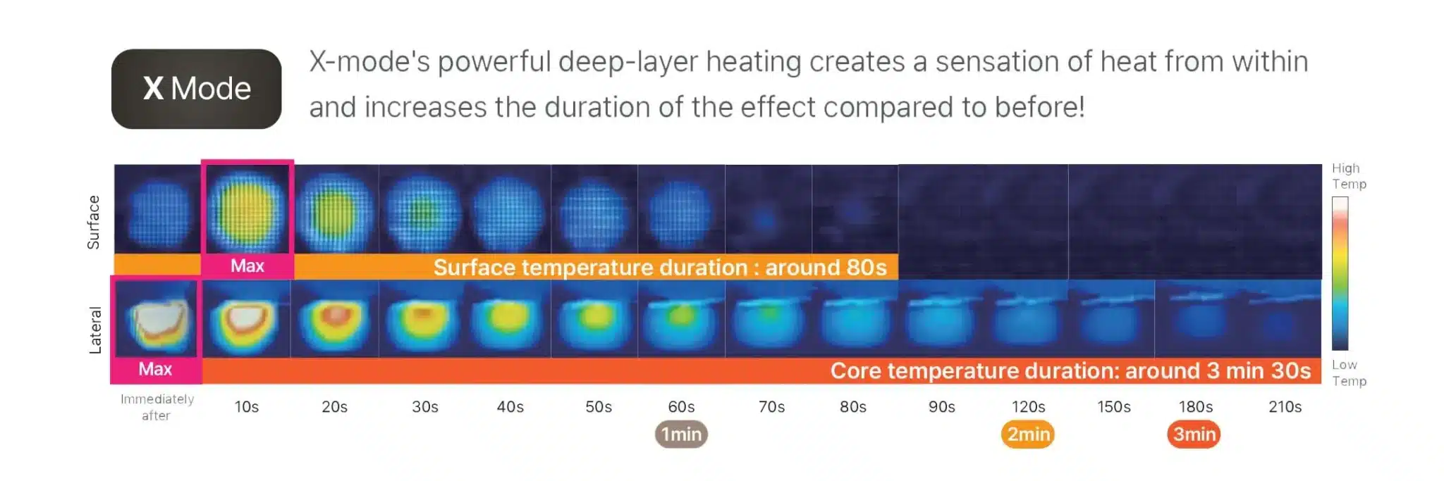 โหมดการทำงานของเครื่อง Oligio X X Mode