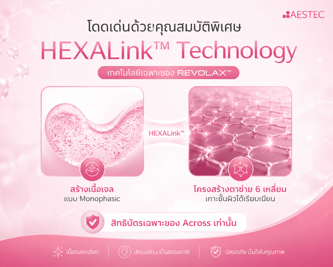 เทคโนโลยี HEXALink ของ Revolax filler ช่วยสร้างเนื้อเจล Monophasic และโครงสร้างตาข่าย 6 เหลี่ยม เพื่อฟิลเลอร์ที่เรียบเนียน ดูเป็นธรรมชาติ