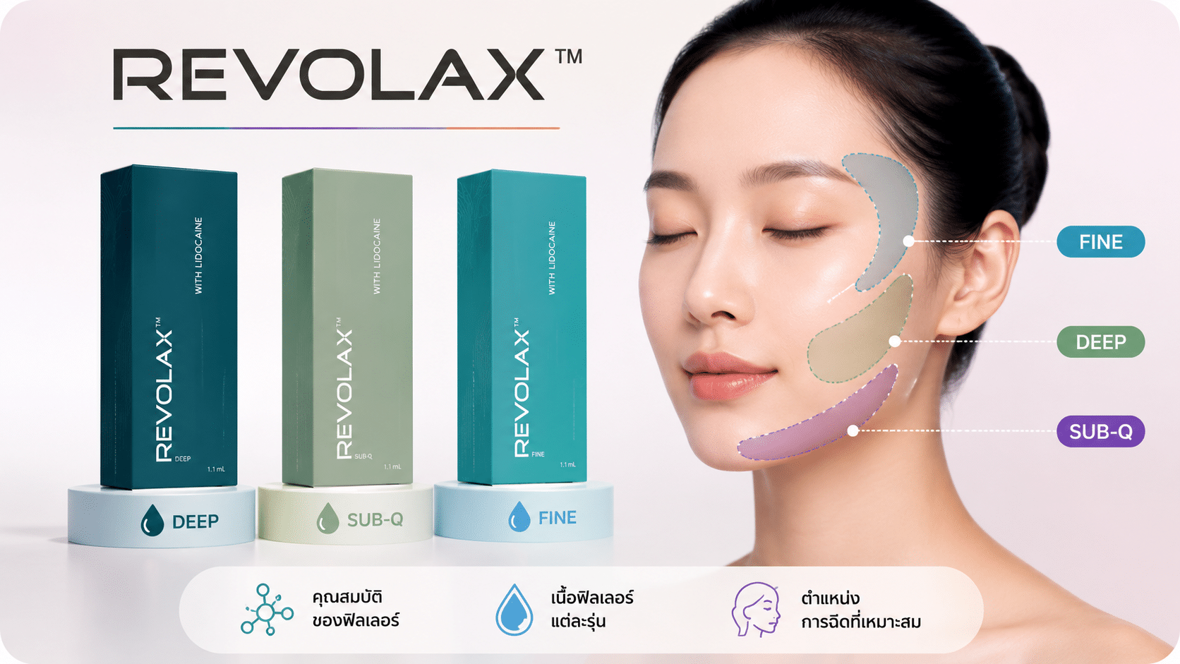 Revolax filler รุ่น Fine, Deep และ Sub-Q พร้อมตัวอย่างตำแหน่งฉีดฟิลเลอร์บนใบหน้า เพื่อเลือกเนื้อฟิลเลอร์ให้เหมาะกับปัญหาและโครงสร้างผิวแต่ละจุด